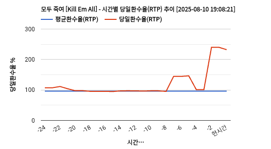 모두 죽여 [Kill Em All] 차트 추천 차트이미지