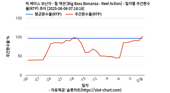 빅 베이스 보난자 - 릴 액션 [Big Bass Bonanza - Reel Action] 차트 추천 차트이미지