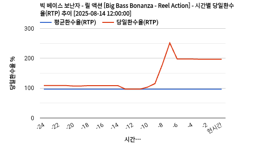 빅 베이스 보난자 - 릴 액션 [Big Bass Bonanza - Reel Action] 차트 추천 차트이미지