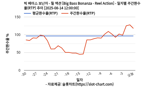 빅 베이스 보난자 - 릴 액션 [Big Bass Bonanza - Reel Action] 차트 추천 차트이미지