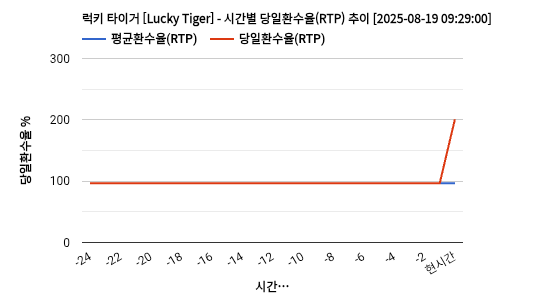 럭키 타이거 [Lucky Tiger] 차트 추천 차트이미지