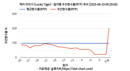 럭키 타이거 [Lucky Tiger] 차트 추천 차트이미지
