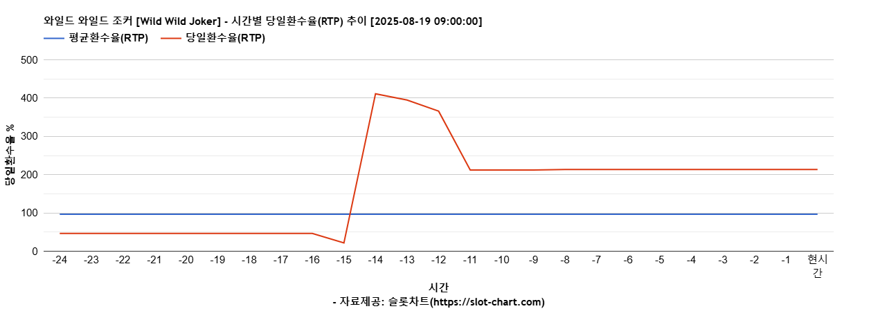 와일드 와일드 조커 [Wild Wild Joker] 차트 추천 차트이미지