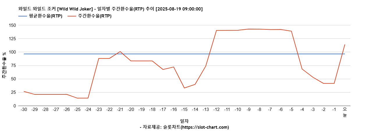와일드 와일드 조커 [Wild Wild Joker] 차트 추천 차트이미지