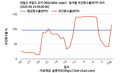 와일드 와일드 조커 [Wild Wild Joker] 차트 추천 차트이미지