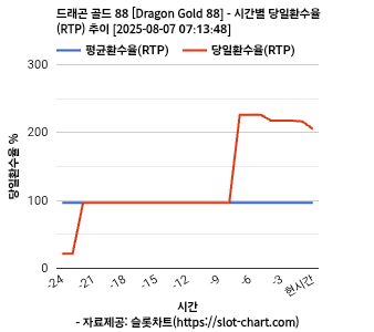 드래곤 골드 88 [Dragon Gold 88] 차트 추천 차트이미지