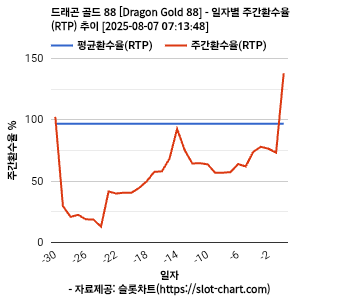 드래곤 골드 88 [Dragon Gold 88] 차트 추천 차트이미지