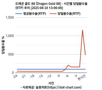 드래곤 골드 88 [Dragon Gold 88] 차트 추천 차트이미지