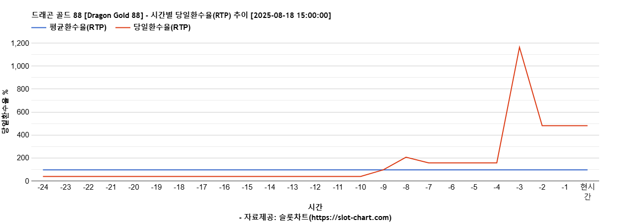 드래곤 골드 88 [Dragon Gold 88] 차트 추천 차트이미지