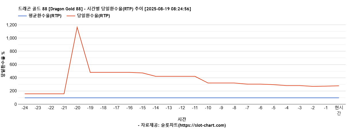 드래곤 골드 88 [Dragon Gold 88] 차트 추천 차트이미지