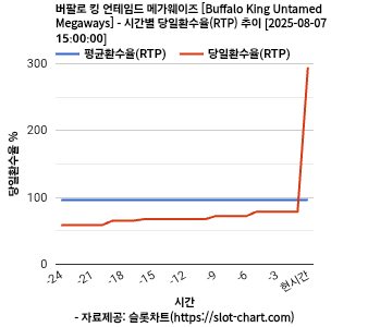 버팔로 킹 언테임드 메가웨이즈 [Buffalo King Untamed Megaways] 차트 추천 차트이미지