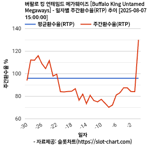 버팔로 킹 언테임드 메가웨이즈 [Buffalo King Untamed Megaways] 차트 추천 차트이미지