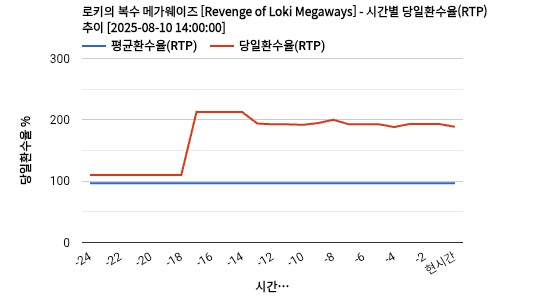 로키의 복수 메가웨이즈 [Revenge of Loki Megaways] 차트 추천 차트이미지