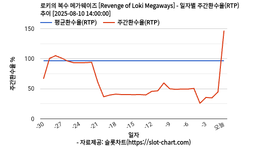로키의 복수 메가웨이즈 [Revenge of Loki Megaways] 차트 추천 차트이미지