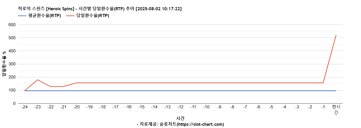 히로익 스핀즈 [Heroic Spins] 차트 추천 차트이미지