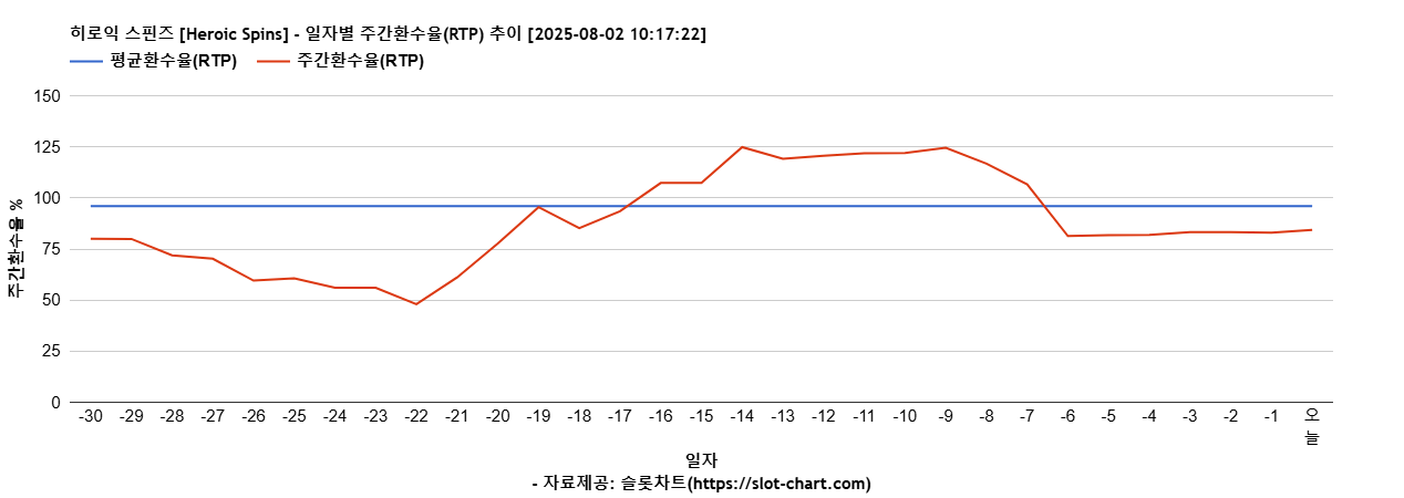 히로익 스핀즈 [Heroic Spins] 차트 추천 차트이미지