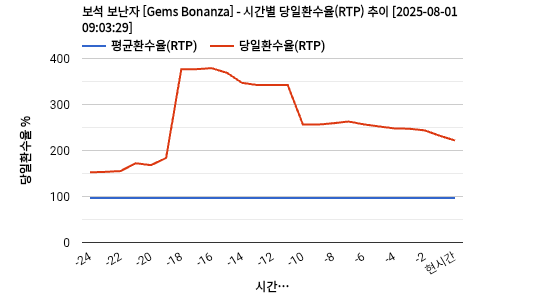 보석 보난자 [Gems Bonanza] 차트 추천 차트이미지