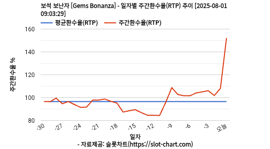 보석 보난자 [Gems Bonanza] 차트 추천 차트이미지