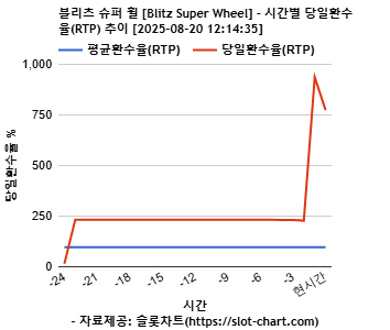 블리츠 슈퍼 휠 [Blitz Super Wheel] 차트 추천 차트이미지