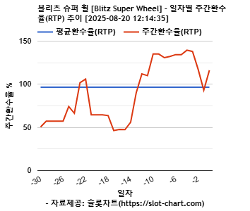 블리츠 슈퍼 휠 [Blitz Super Wheel] 차트 추천 차트이미지