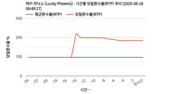 럭키 피닉스 [Lucky Phoenix] 차트 추천 차트이미지