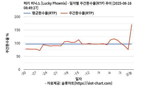 럭키 피닉스 [Lucky Phoenix] 차트 추천 차트이미지