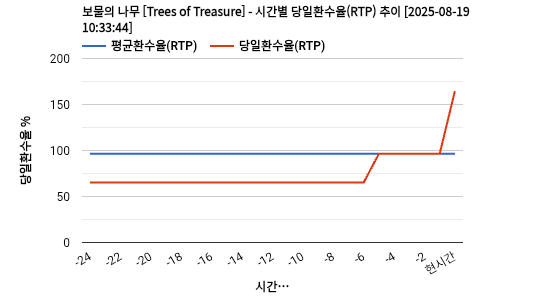 보물의 나무 [Trees of Treasure] 차트 추천 차트이미지