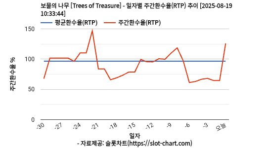 보물의 나무 [Trees of Treasure] 차트 추천 차트이미지