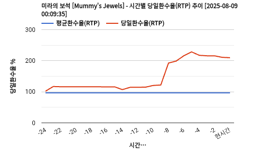 미라의 보석 [Mummy's Jewels] 차트 추천 차트이미지