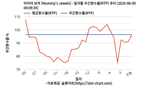 미라의 보석 [Mummy's Jewels] 차트 추천 차트이미지