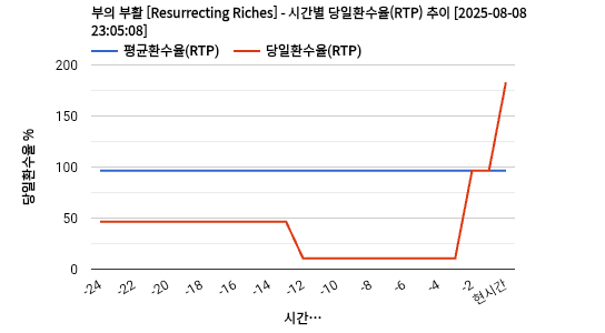 부의 부활 [Resurrecting Riches] 차트 추천 차트이미지