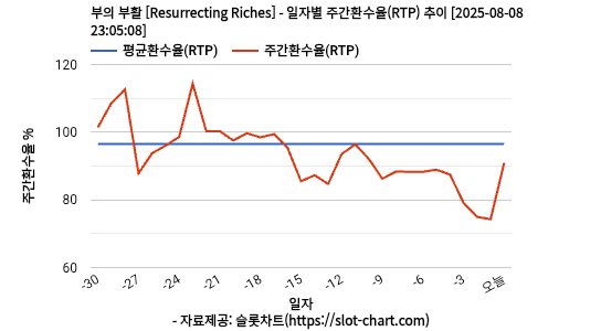 부의 부활 [Resurrecting Riches] 차트 추천 차트이미지