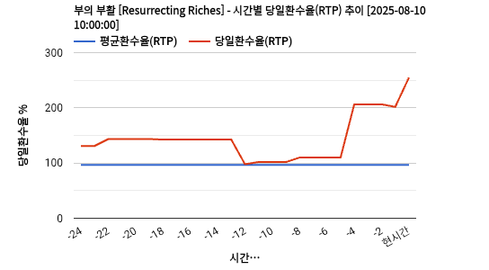 부의 부활 [Resurrecting Riches] 차트 추천 차트이미지