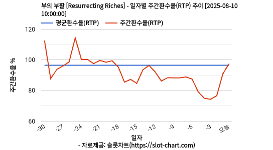 부의 부활 [Resurrecting Riches] 차트 추천 차트이미지