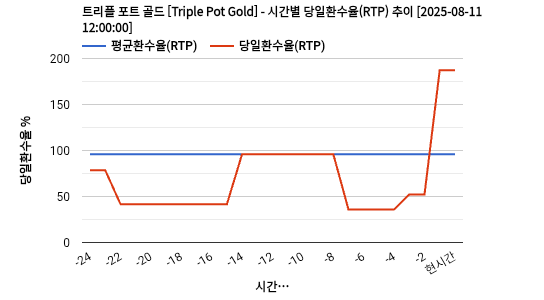 트리플 포트 골드 [Triple Pot Gold] 차트 추천 차트이미지