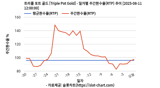 트리플 포트 골드 [Triple Pot Gold] 차트 추천 차트이미지