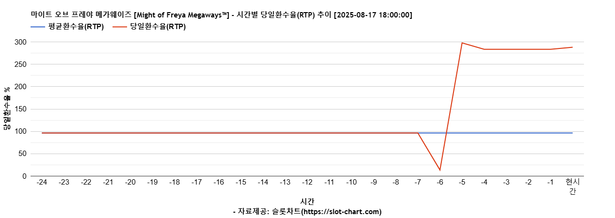 마이트 오브 프레야 메가웨이즈 [Might of Freya Megaways™] 차트 추천 차트이미지