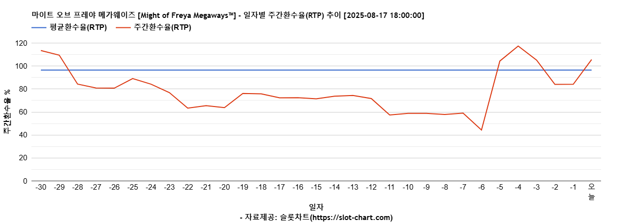 마이트 오브 프레야 메가웨이즈 [Might of Freya Megaways™] 차트 추천 차트이미지