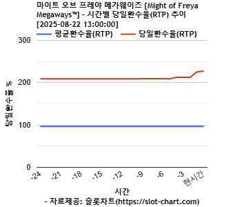 마이트 오브 프레야 메가웨이즈 [Might of Freya Megaways™] 차트 추천 차트이미지