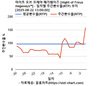 마이트 오브 프레야 메가웨이즈 [Might of Freya Megaways™] 차트 추천 차트이미지