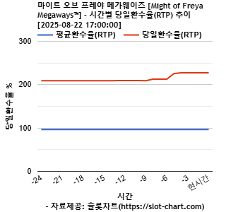 마이트 오브 프레야 메가웨이즈 [Might of Freya Megaways™] 차트 추천 차트이미지