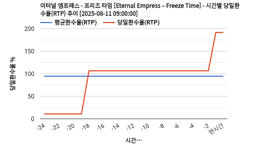 이터널 엠프레스 - 프리즈 타임 [Eternal Empress – Freeze Time] 차트 추천 차트이미지