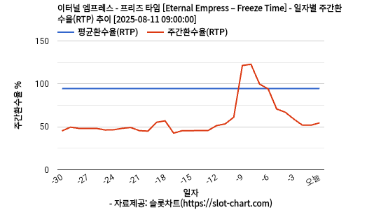 이터널 엠프레스 - 프리즈 타임 [Eternal Empress – Freeze Time] 차트 추천 차트이미지