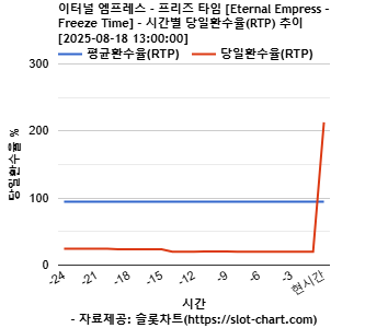 이터널 엠프레스 - 프리즈 타임 [Eternal Empress – Freeze Time] 차트 추천 차트이미지