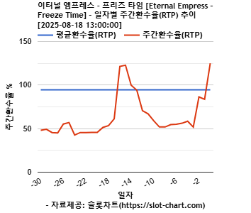 이터널 엠프레스 - 프리즈 타임 [Eternal Empress – Freeze Time] 차트 추천 차트이미지