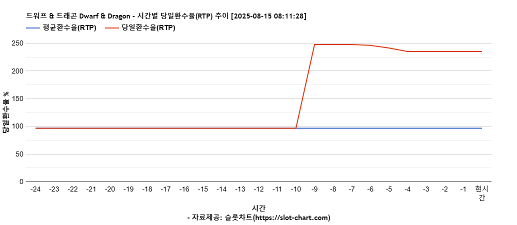 드워프 & 드래곤 Dwarf & Dragon 차트 추천 차트이미지