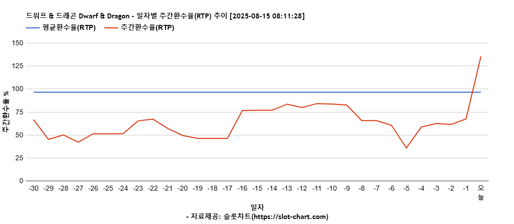 드워프 & 드래곤 Dwarf & Dragon 차트 추천 차트이미지