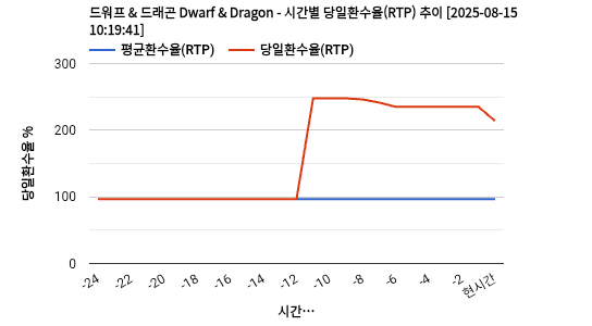 드워프 & 드래곤 Dwarf & Dragon 차트 추천 차트이미지