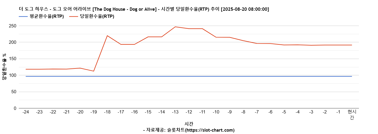 더 도그 하우스 - 도그 오어 어라이브 [The Dog House - Dog or Alive] 차트 추천 차트이미지
