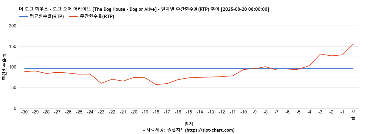 더 도그 하우스 - 도그 오어 어라이브 [The Dog House - Dog or Alive] 차트 추천 차트이미지